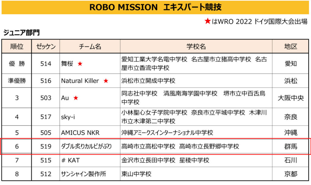 WRO Japan2022 決勝大会 群馬代表ダブル炙りカルビがぶりチーム6位入賞
